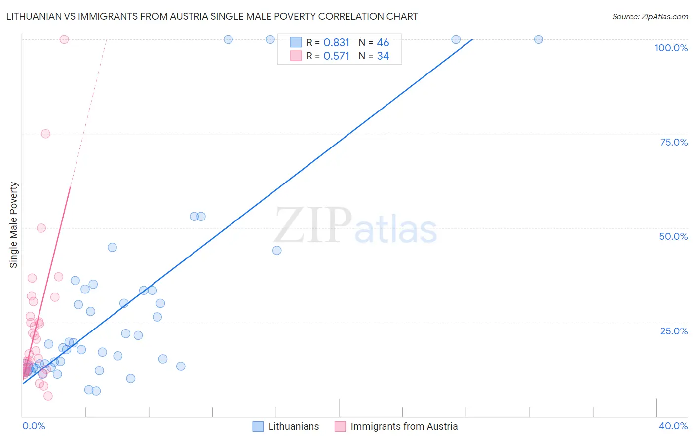 Lithuanian vs Immigrants from Austria Single Male Poverty