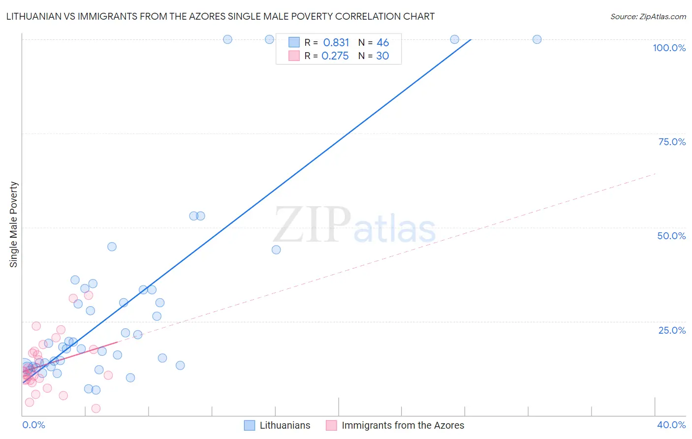 Lithuanian vs Immigrants from the Azores Single Male Poverty