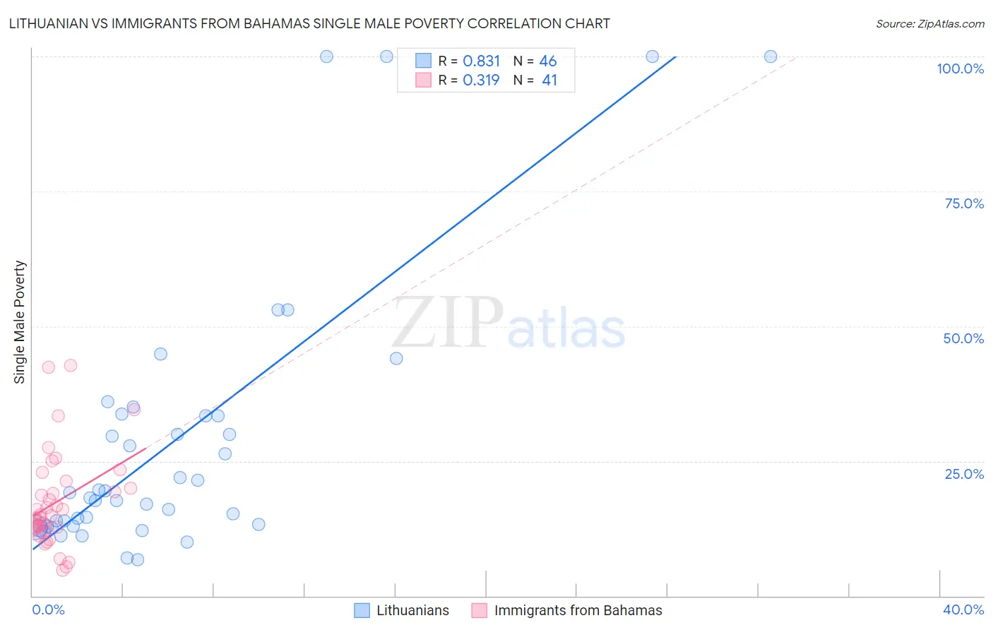 Lithuanian vs Immigrants from Bahamas Single Male Poverty