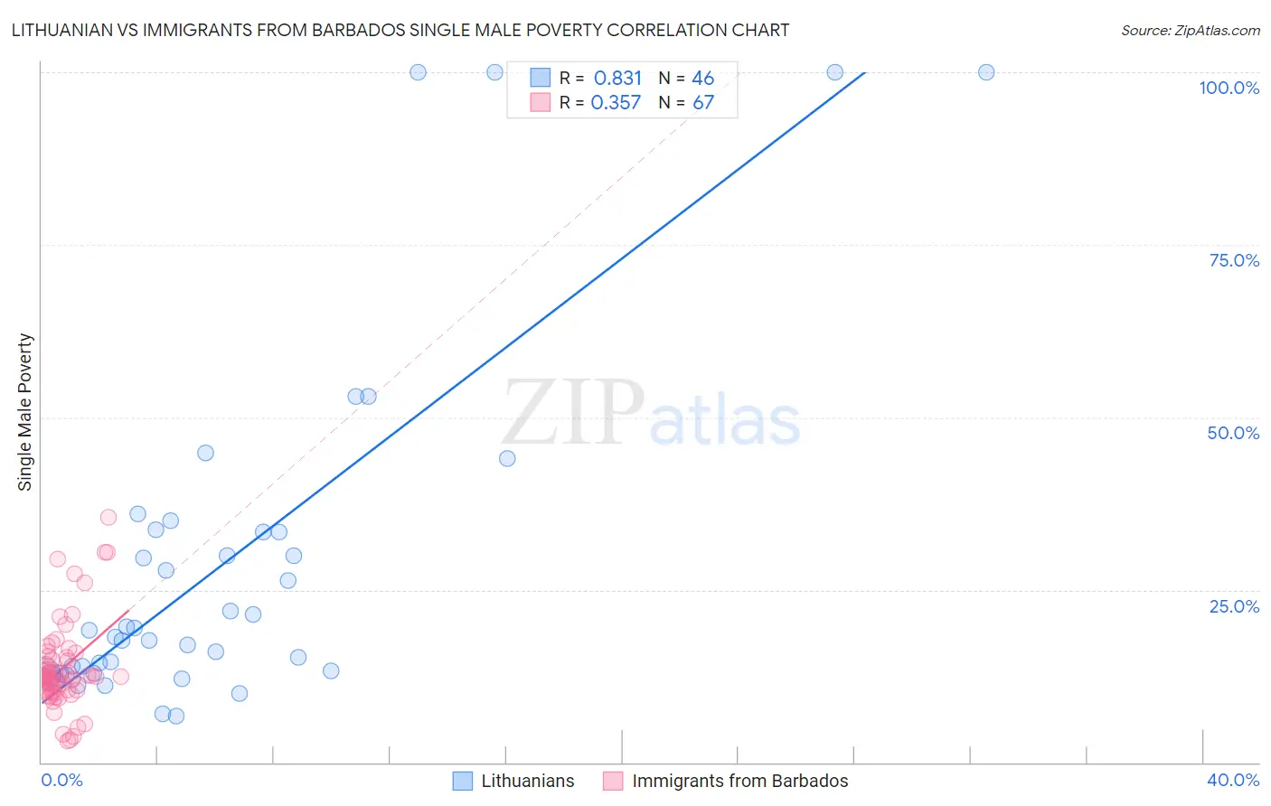 Lithuanian vs Immigrants from Barbados Single Male Poverty