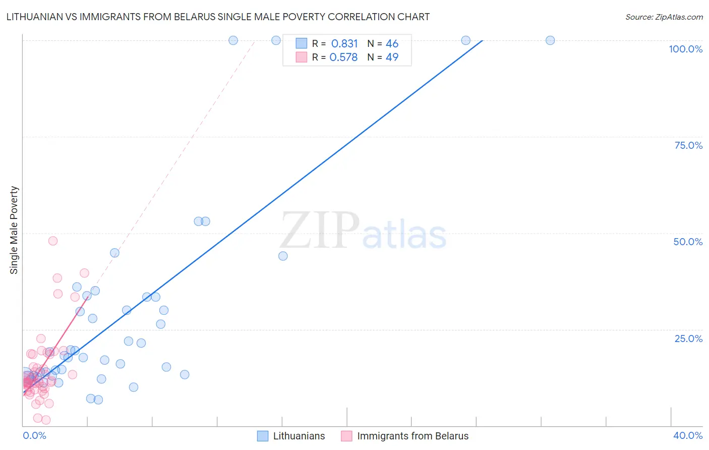 Lithuanian vs Immigrants from Belarus Single Male Poverty