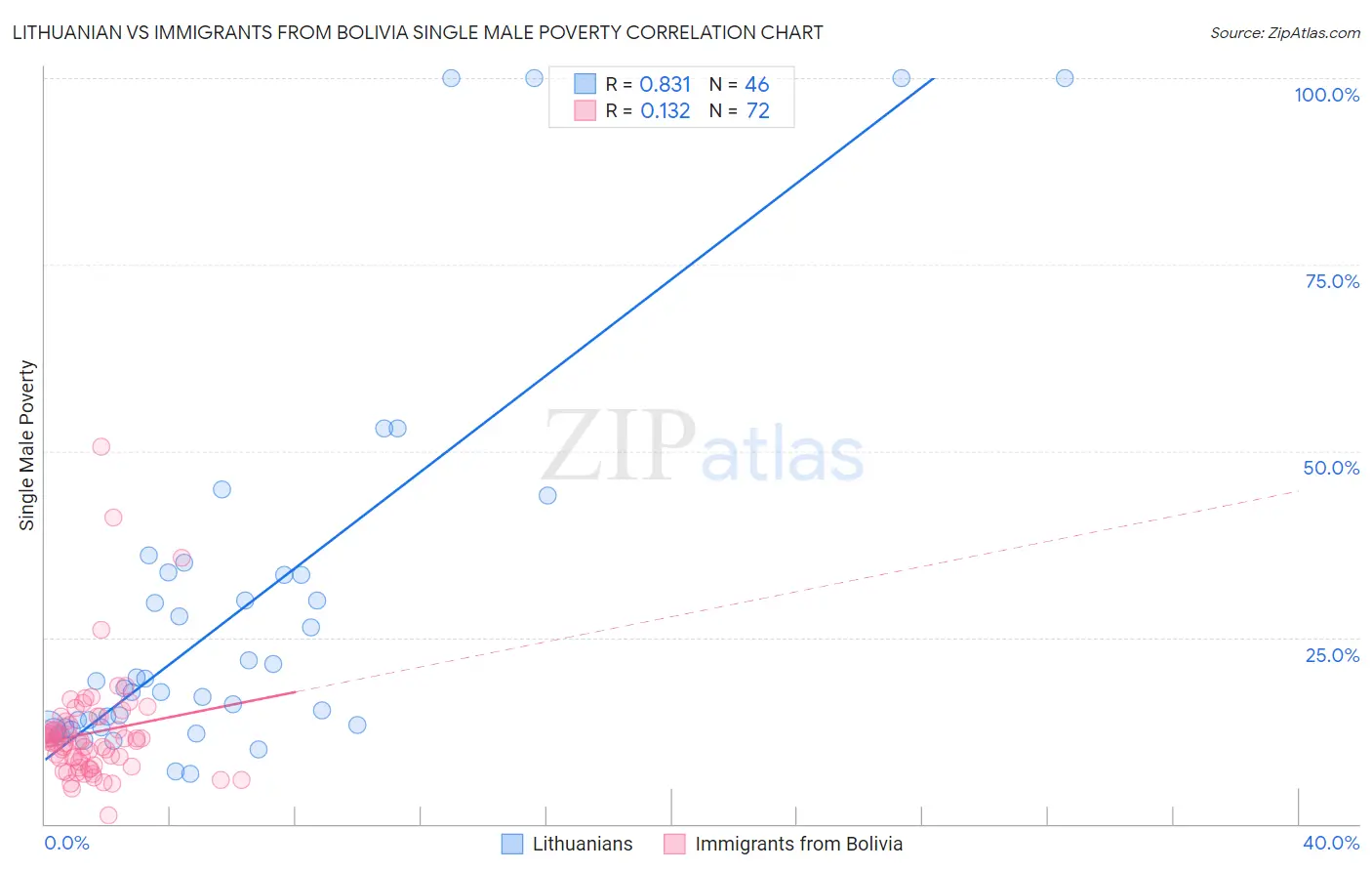 Lithuanian vs Immigrants from Bolivia Single Male Poverty