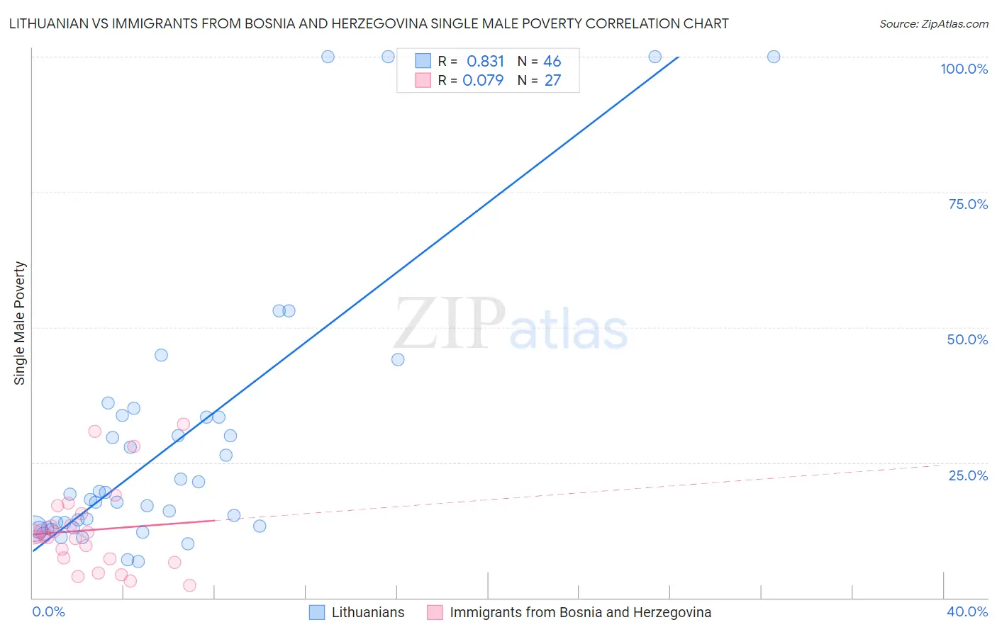 Lithuanian vs Immigrants from Bosnia and Herzegovina Single Male Poverty