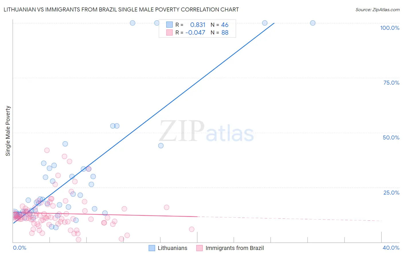 Lithuanian vs Immigrants from Brazil Single Male Poverty