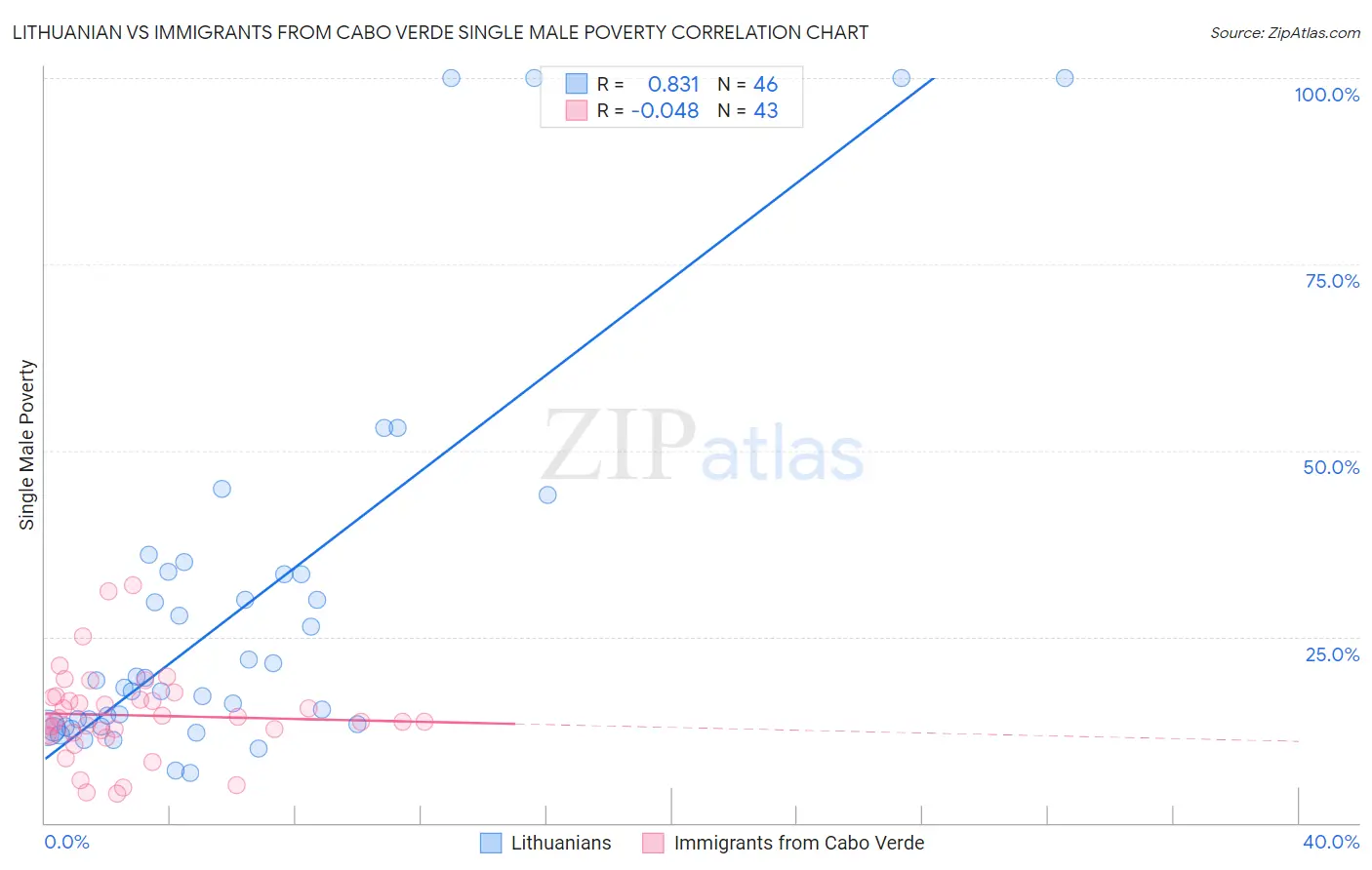 Lithuanian vs Immigrants from Cabo Verde Single Male Poverty