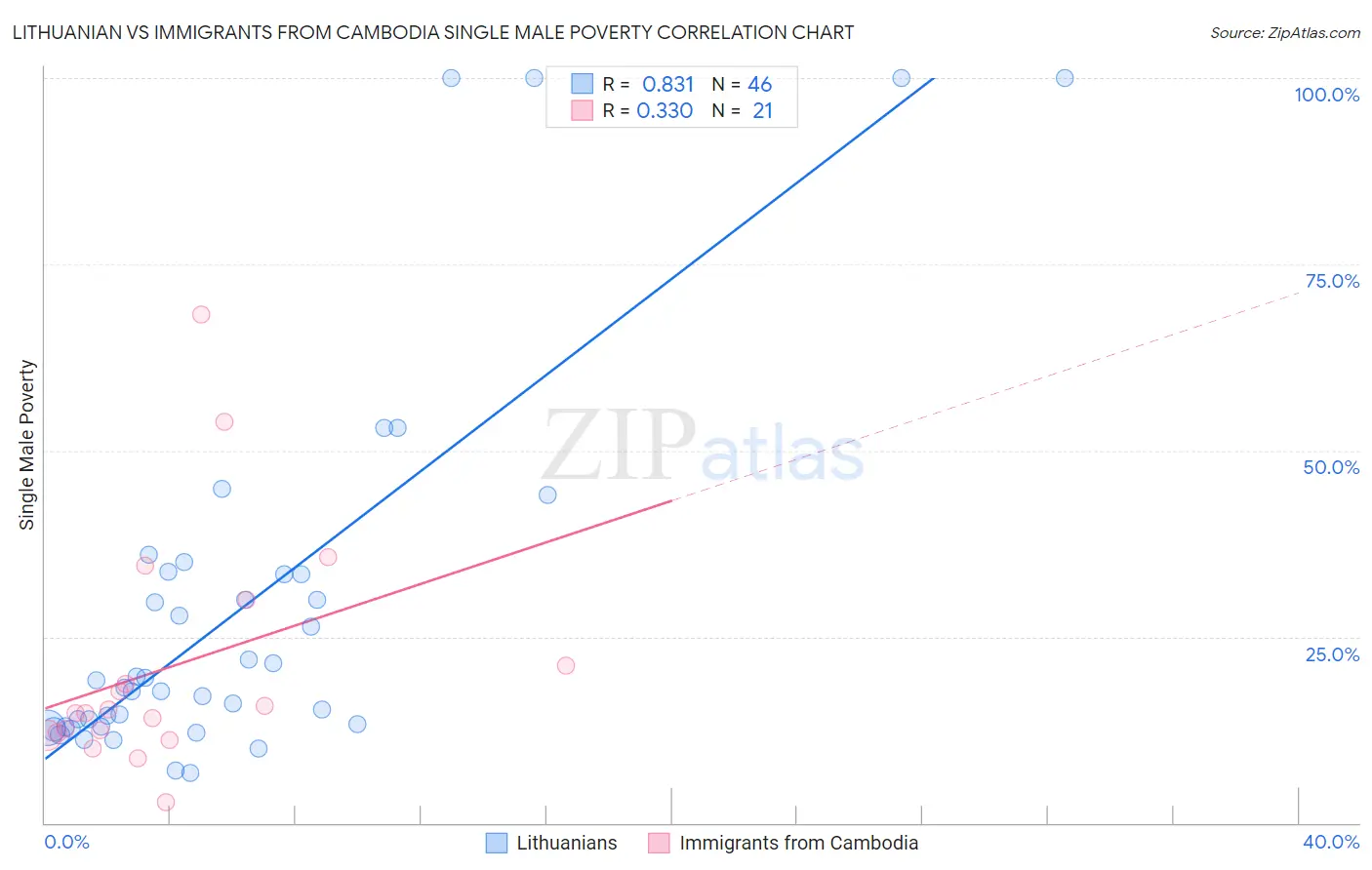 Lithuanian vs Immigrants from Cambodia Single Male Poverty