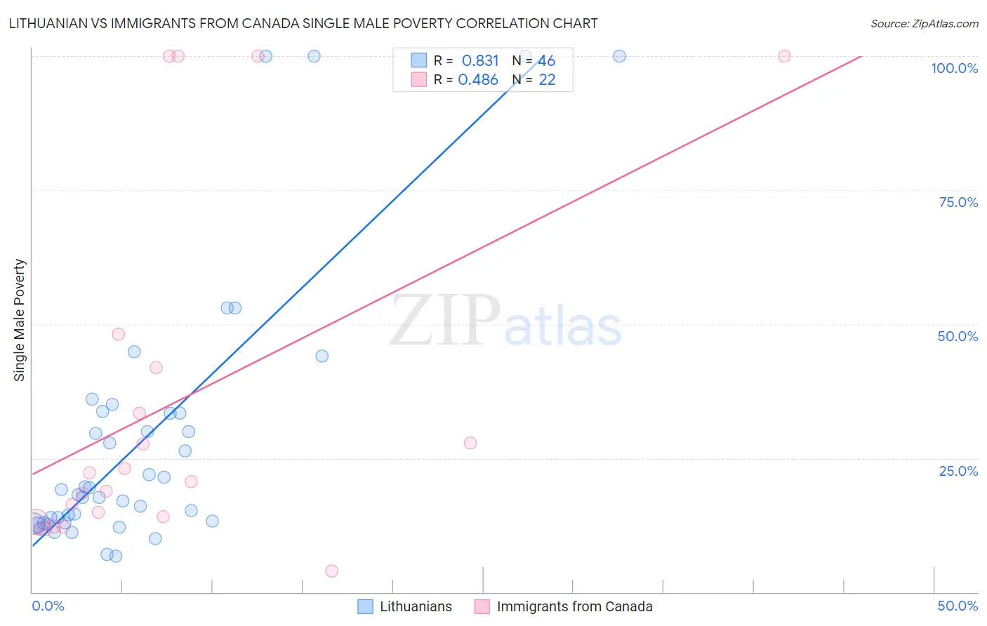 Lithuanian vs Immigrants from Canada Single Male Poverty
