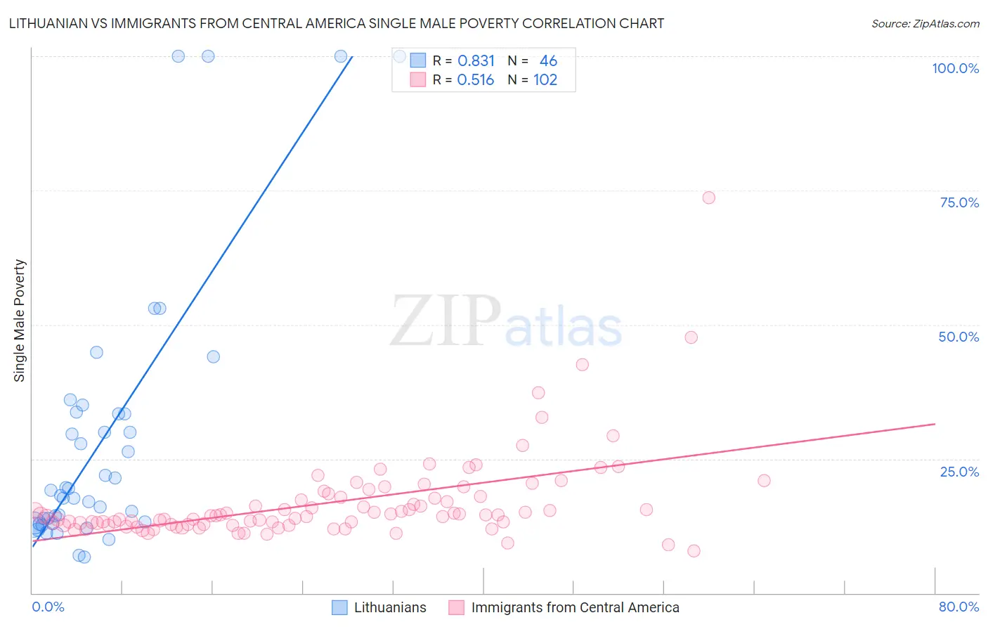 Lithuanian vs Immigrants from Central America Single Male Poverty