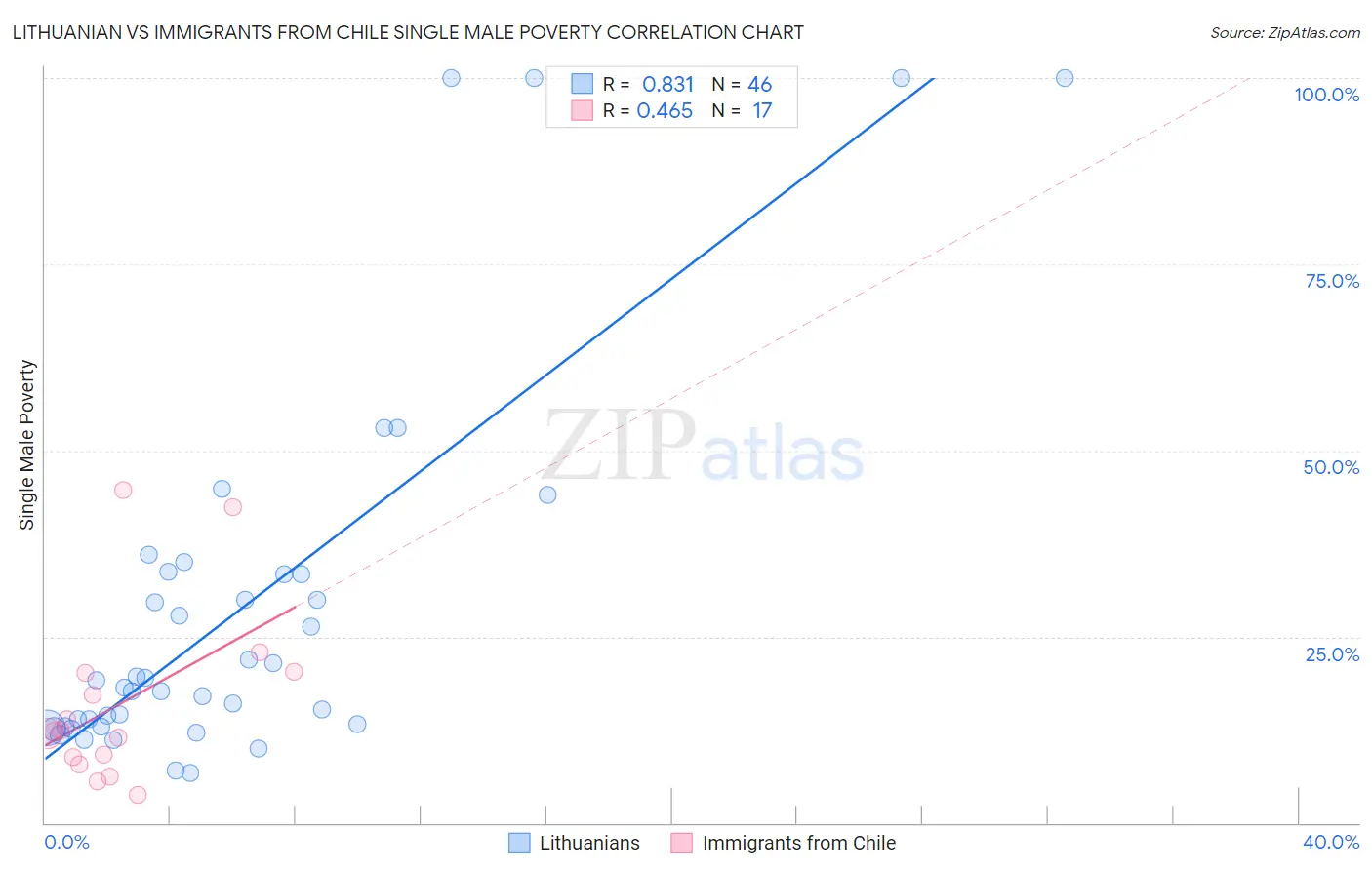 Lithuanian vs Immigrants from Chile Single Male Poverty
