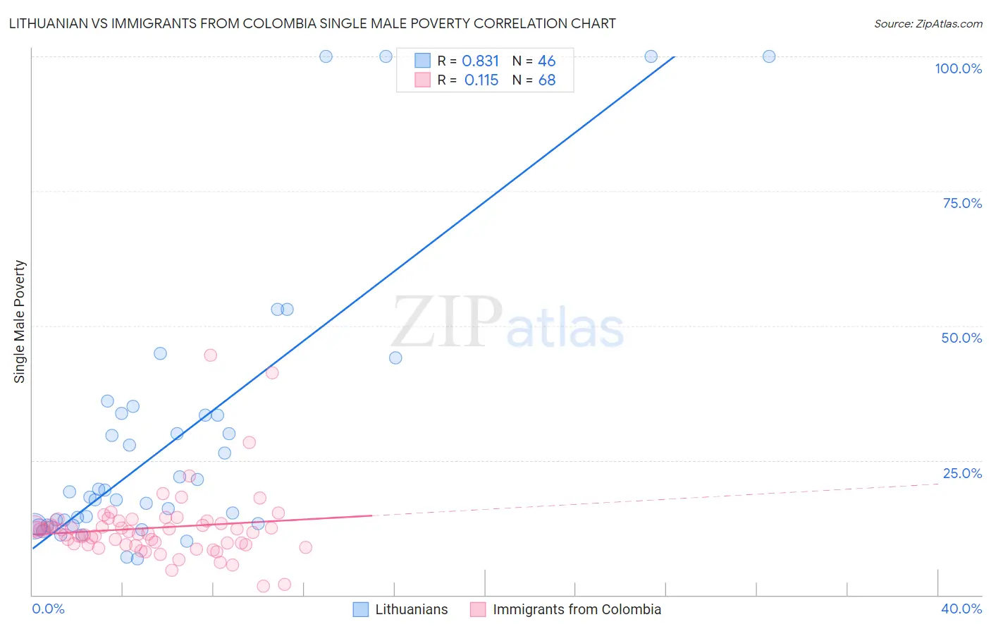 Lithuanian vs Immigrants from Colombia Single Male Poverty
