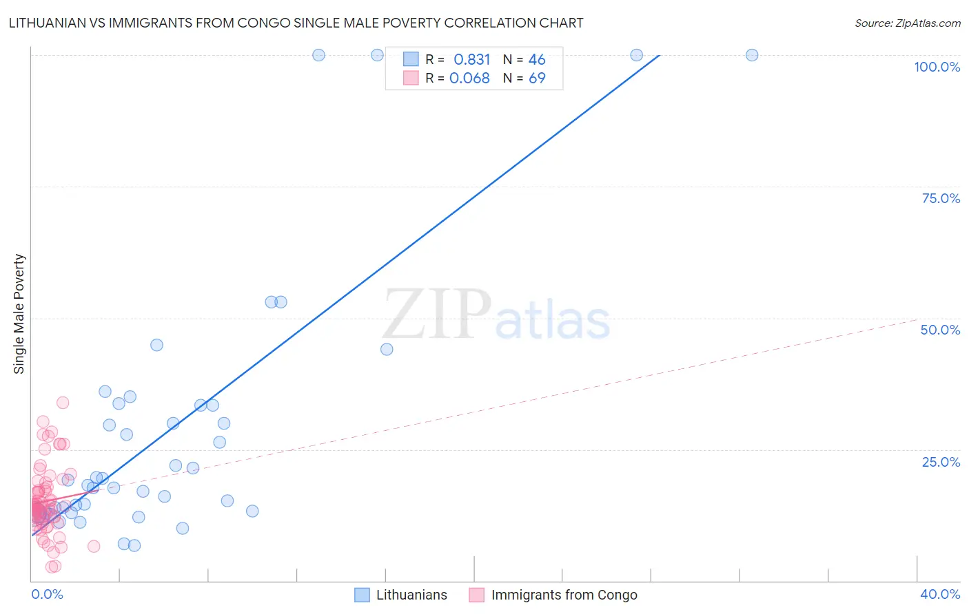 Lithuanian vs Immigrants from Congo Single Male Poverty