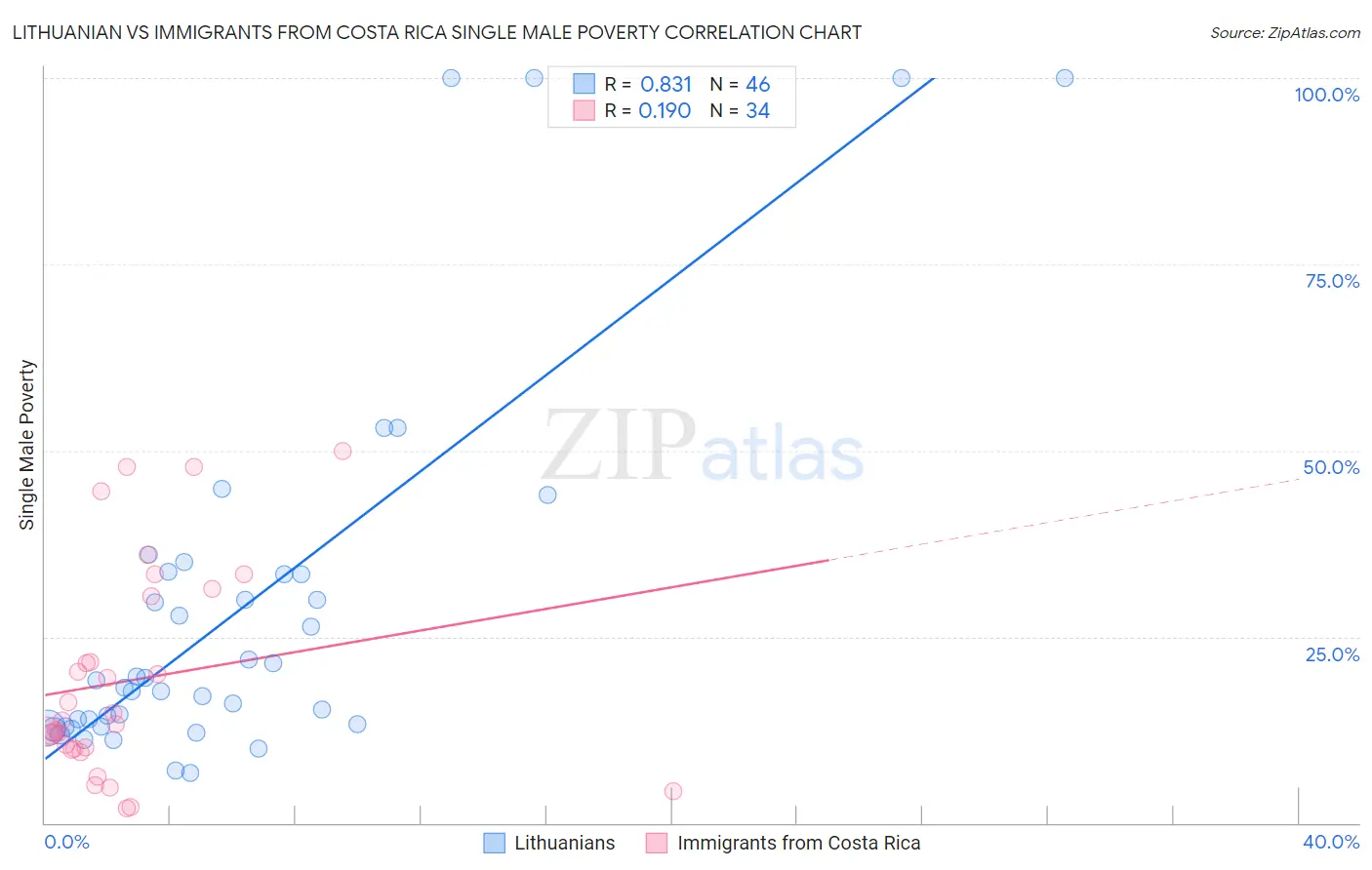 Lithuanian vs Immigrants from Costa Rica Single Male Poverty