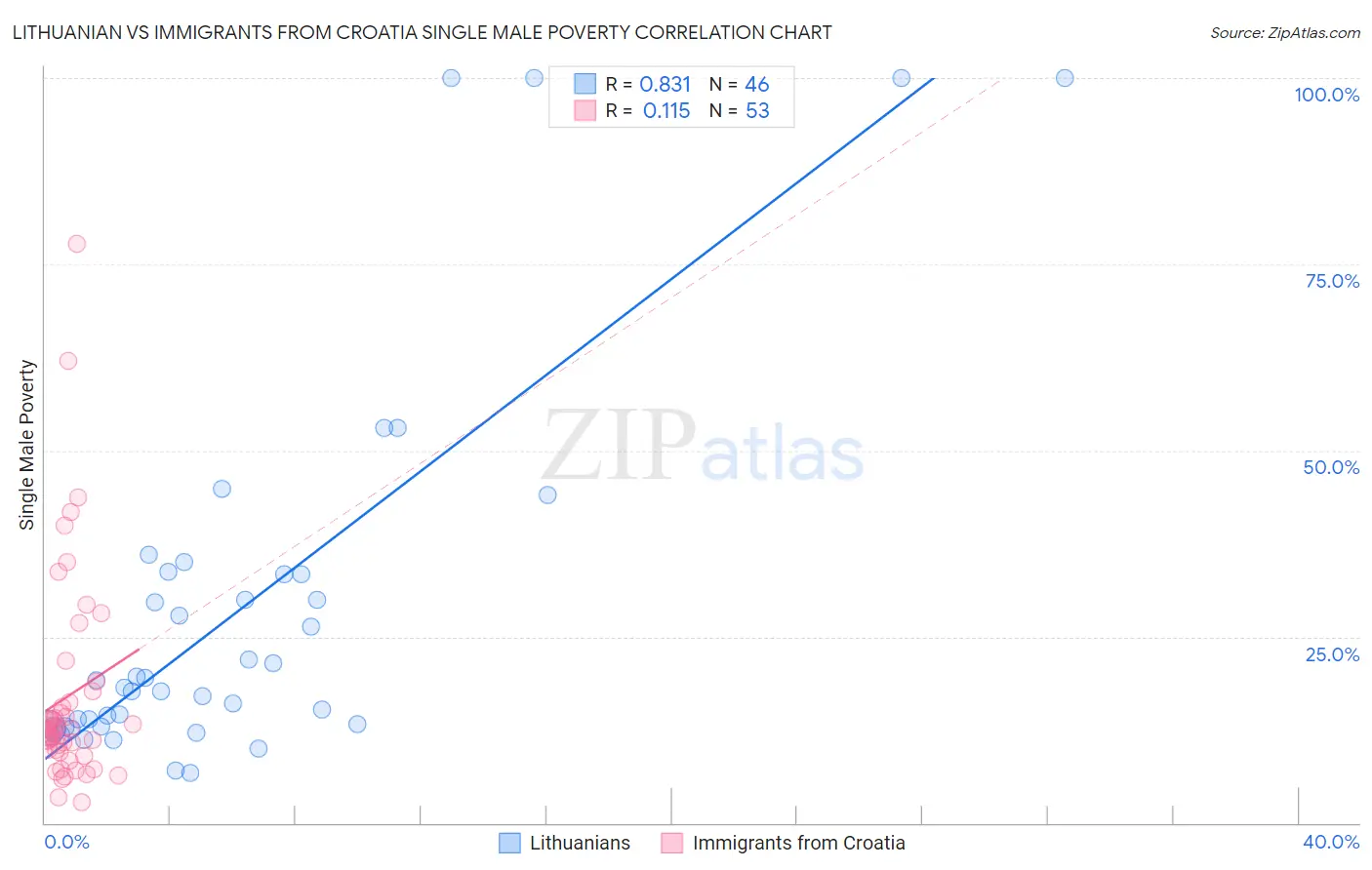 Lithuanian vs Immigrants from Croatia Single Male Poverty