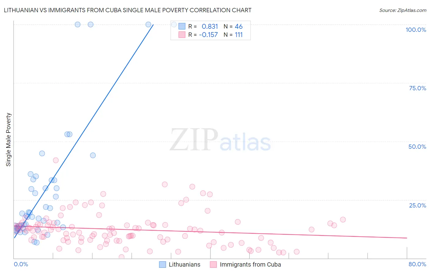 Lithuanian vs Immigrants from Cuba Single Male Poverty