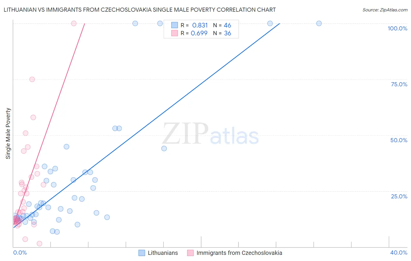 Lithuanian vs Immigrants from Czechoslovakia Single Male Poverty