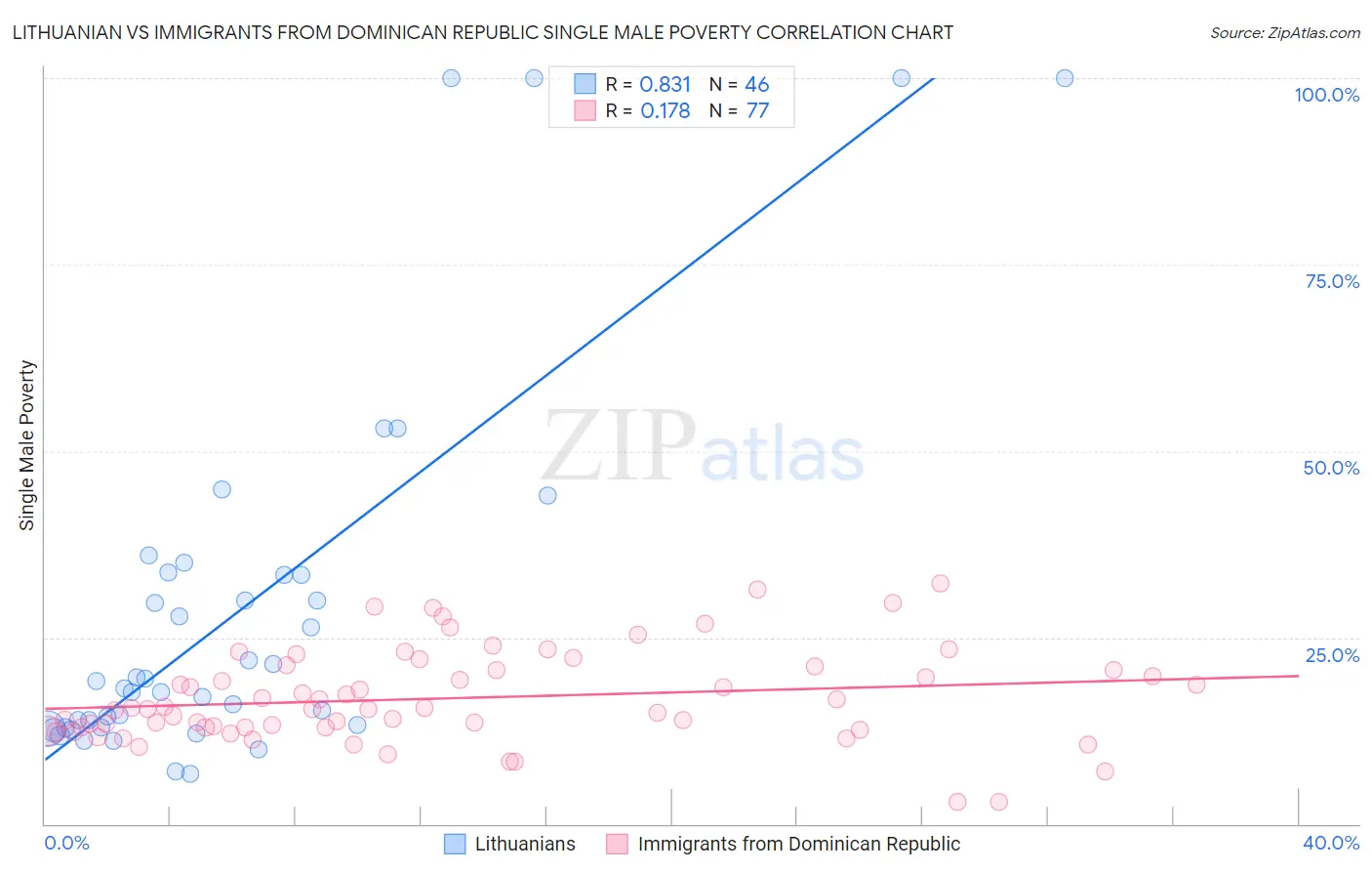 Lithuanian vs Immigrants from Dominican Republic Single Male Poverty