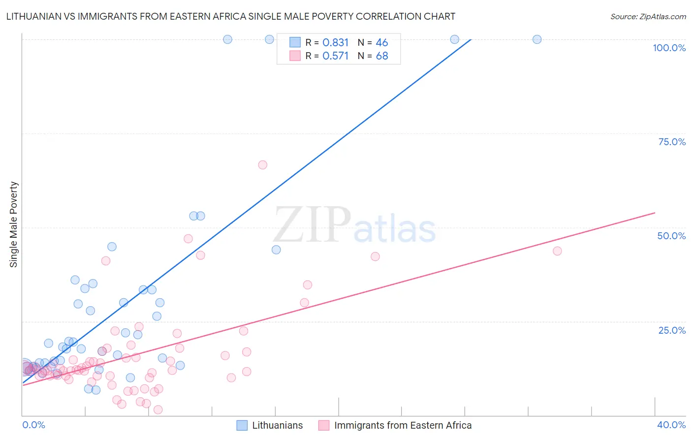 Lithuanian vs Immigrants from Eastern Africa Single Male Poverty