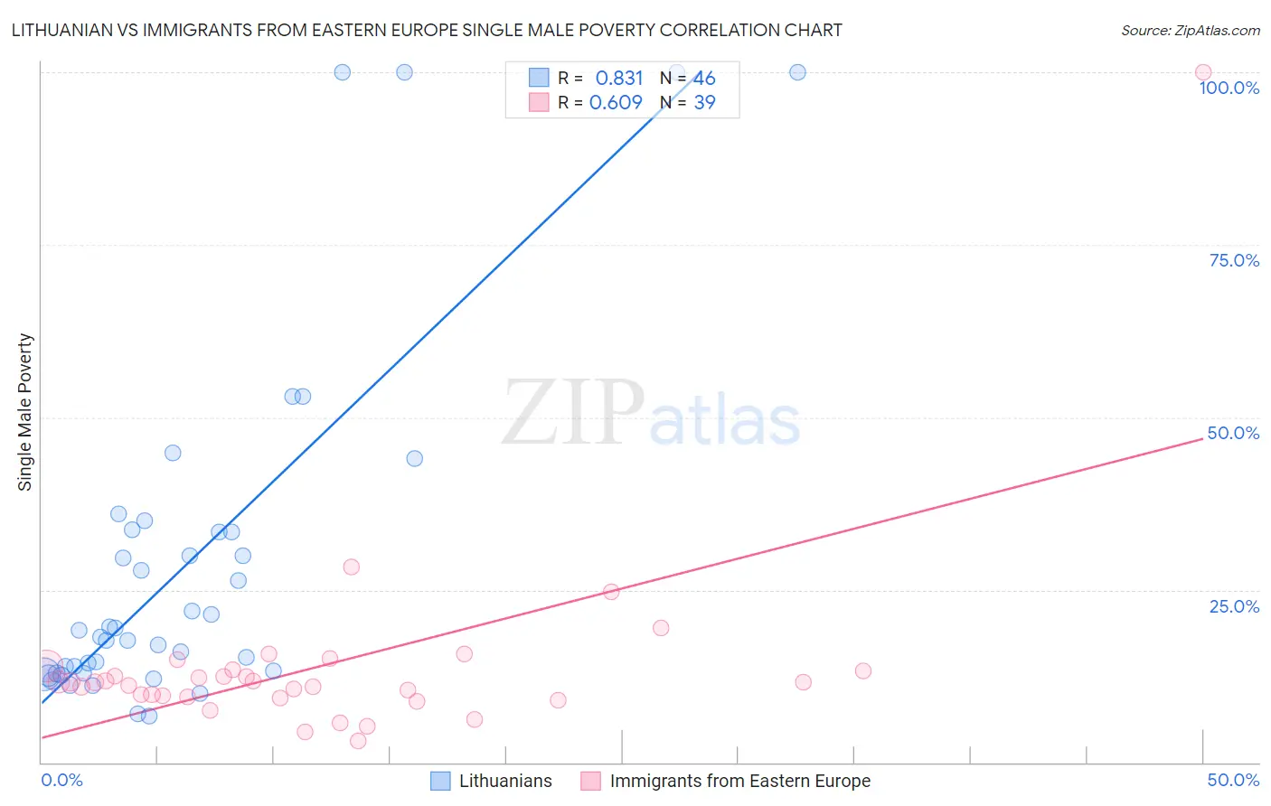 Lithuanian vs Immigrants from Eastern Europe Single Male Poverty