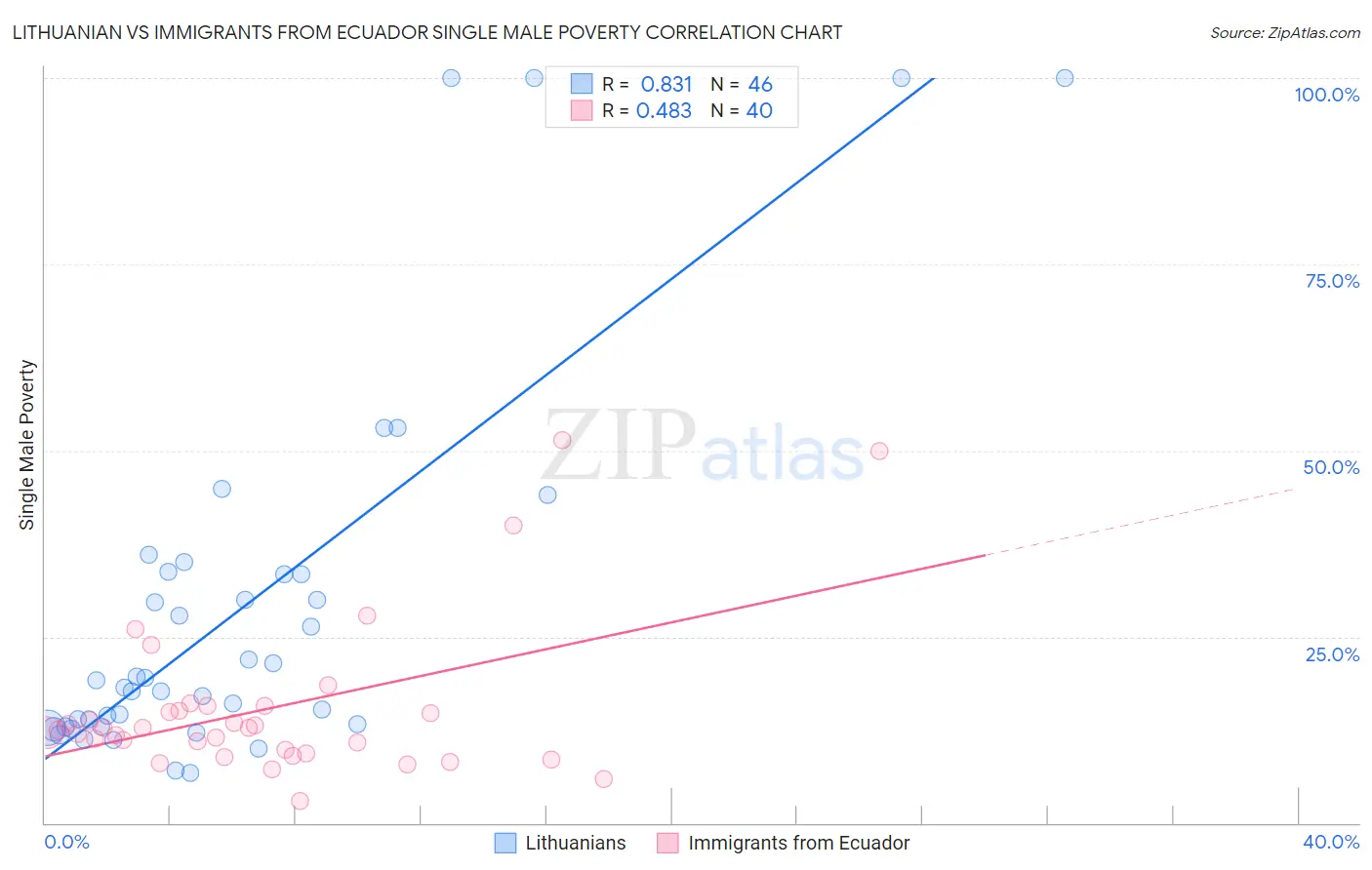 Lithuanian vs Immigrants from Ecuador Single Male Poverty