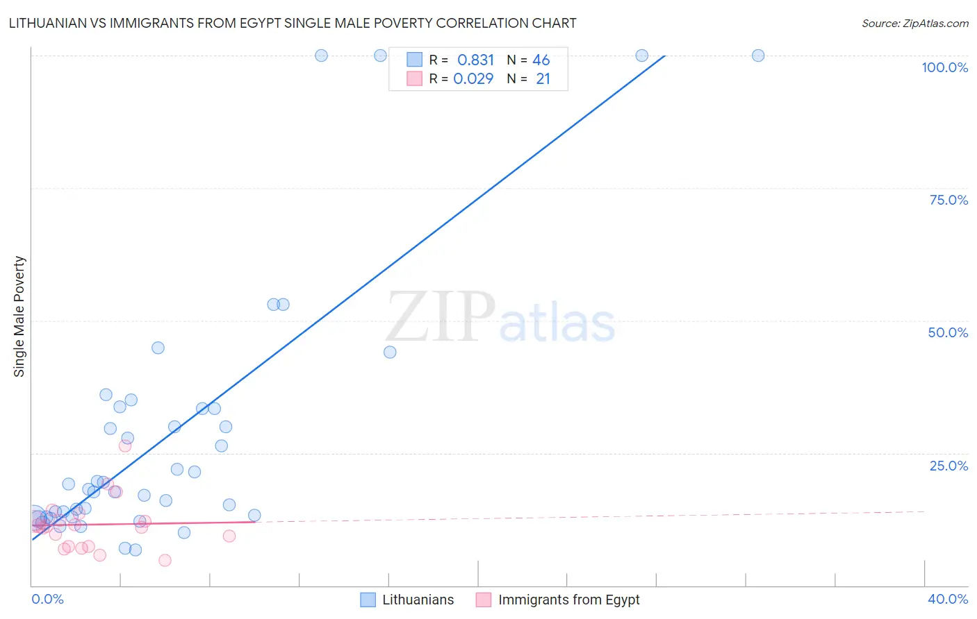 Lithuanian vs Immigrants from Egypt Single Male Poverty