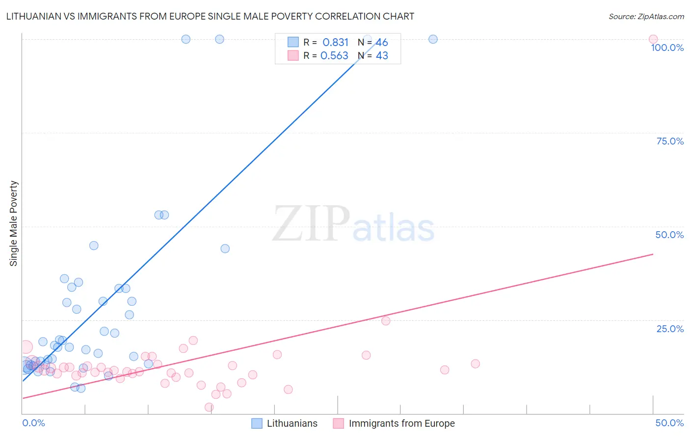 Lithuanian vs Immigrants from Europe Single Male Poverty