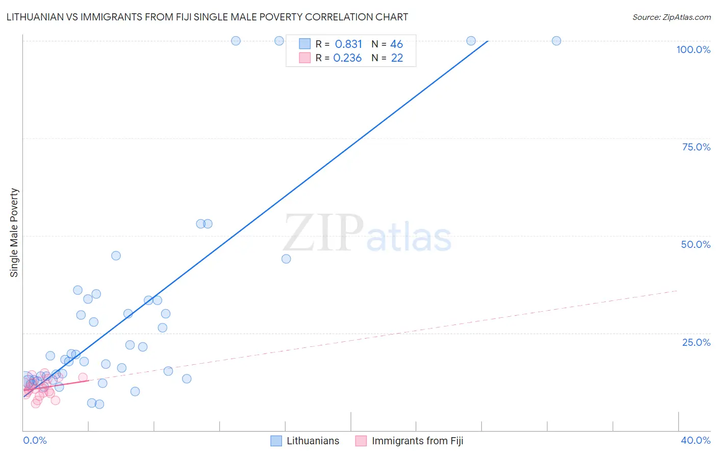 Lithuanian vs Immigrants from Fiji Single Male Poverty