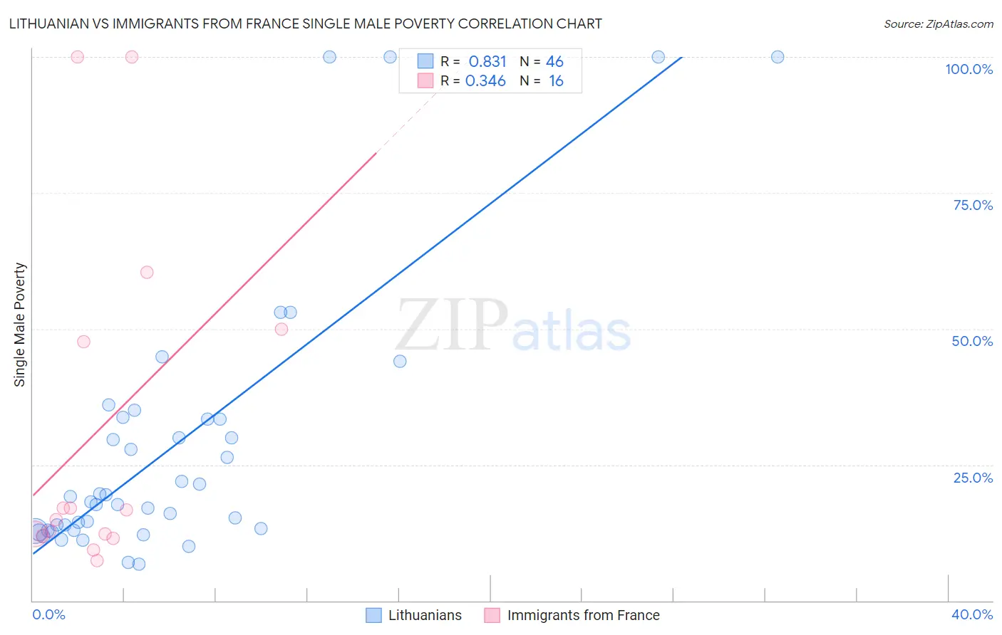 Lithuanian vs Immigrants from France Single Male Poverty