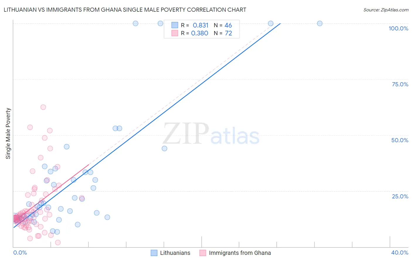 Lithuanian vs Immigrants from Ghana Single Male Poverty