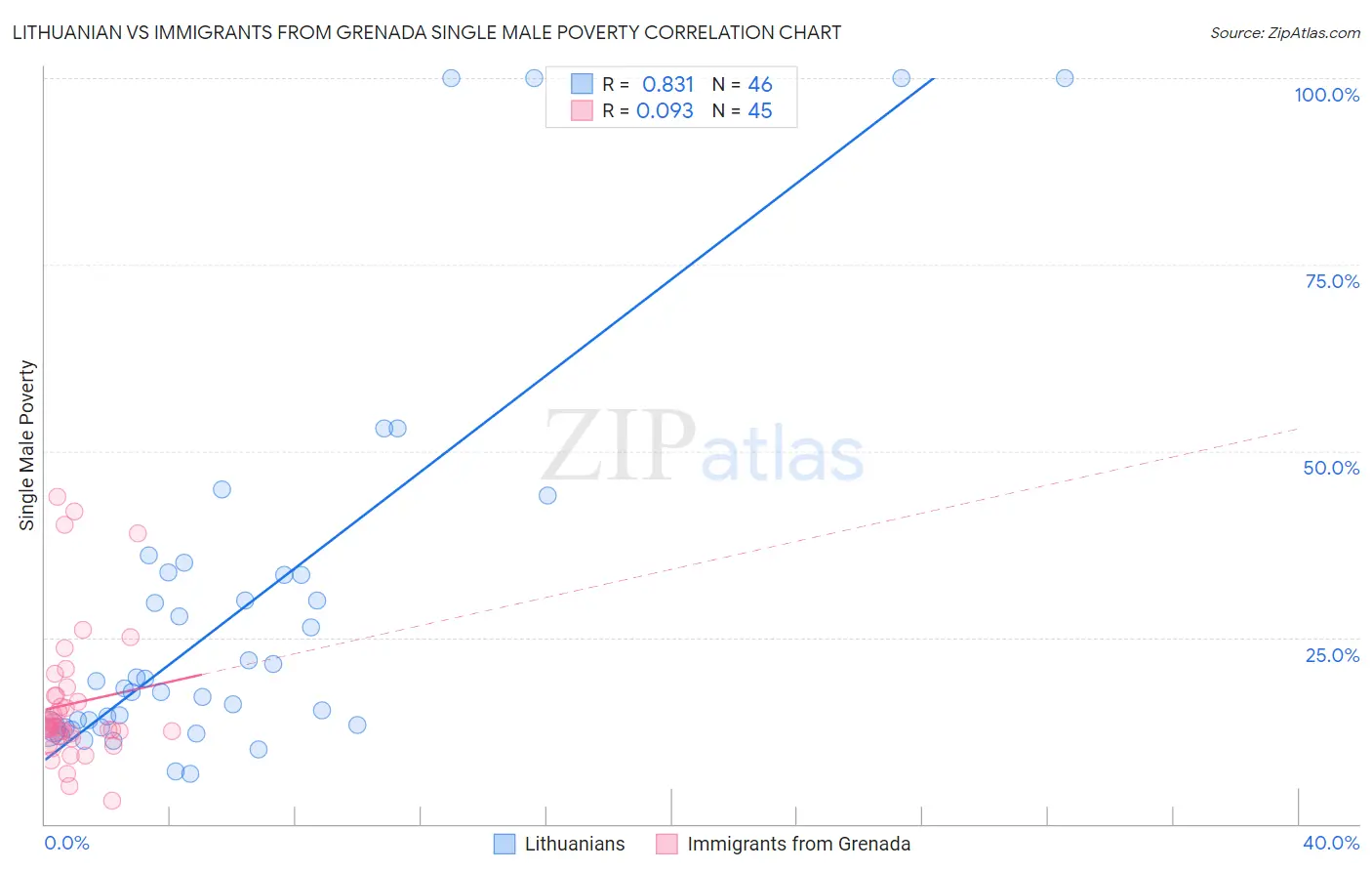 Lithuanian vs Immigrants from Grenada Single Male Poverty
