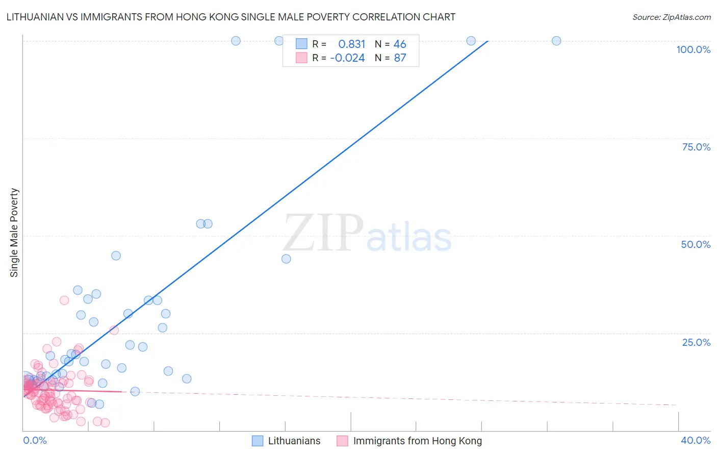 Lithuanian vs Immigrants from Hong Kong Single Male Poverty