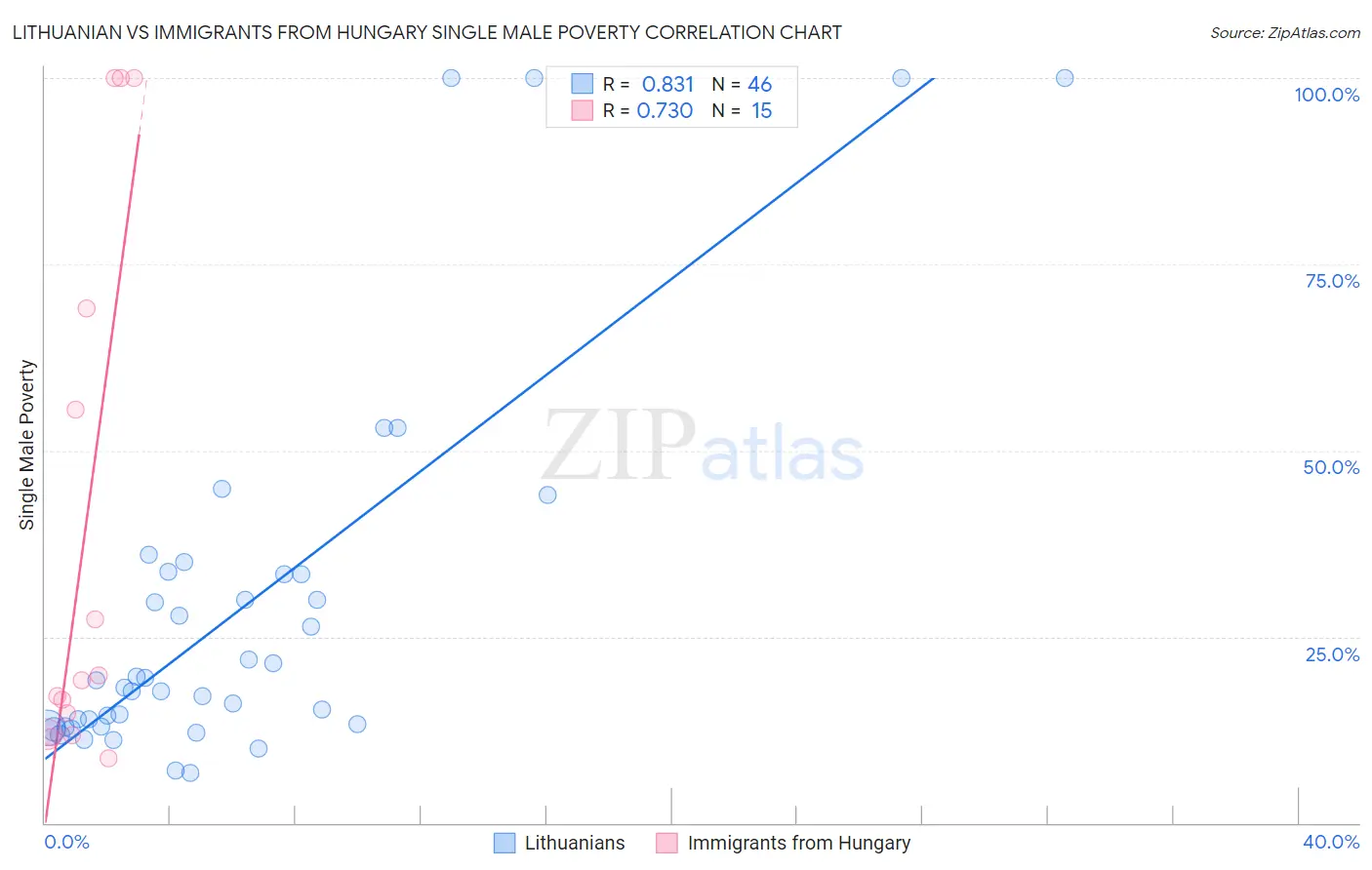 Lithuanian vs Immigrants from Hungary Single Male Poverty