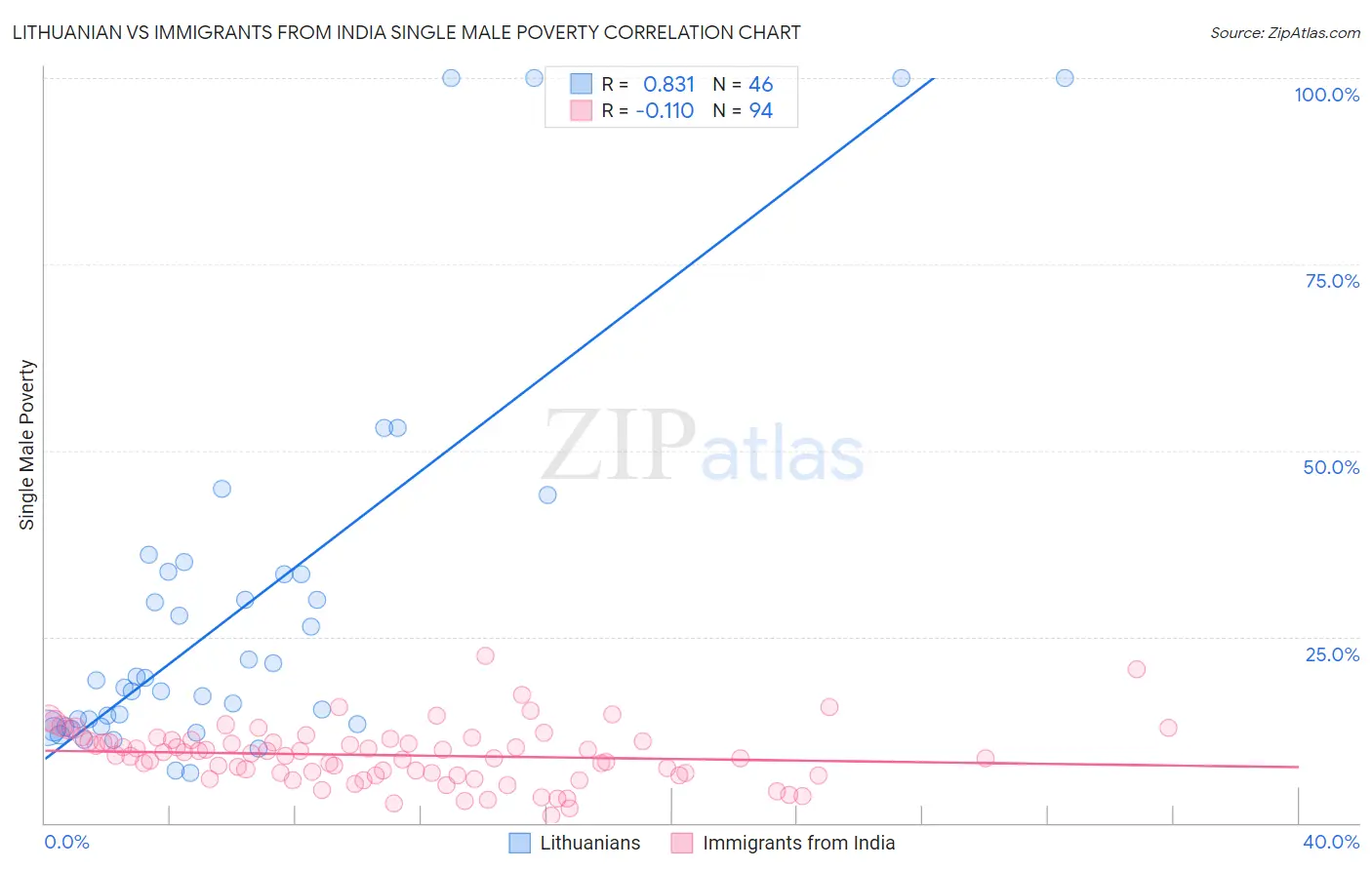 Lithuanian vs Immigrants from India Single Male Poverty