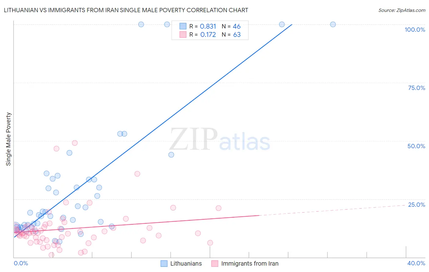 Lithuanian vs Immigrants from Iran Single Male Poverty