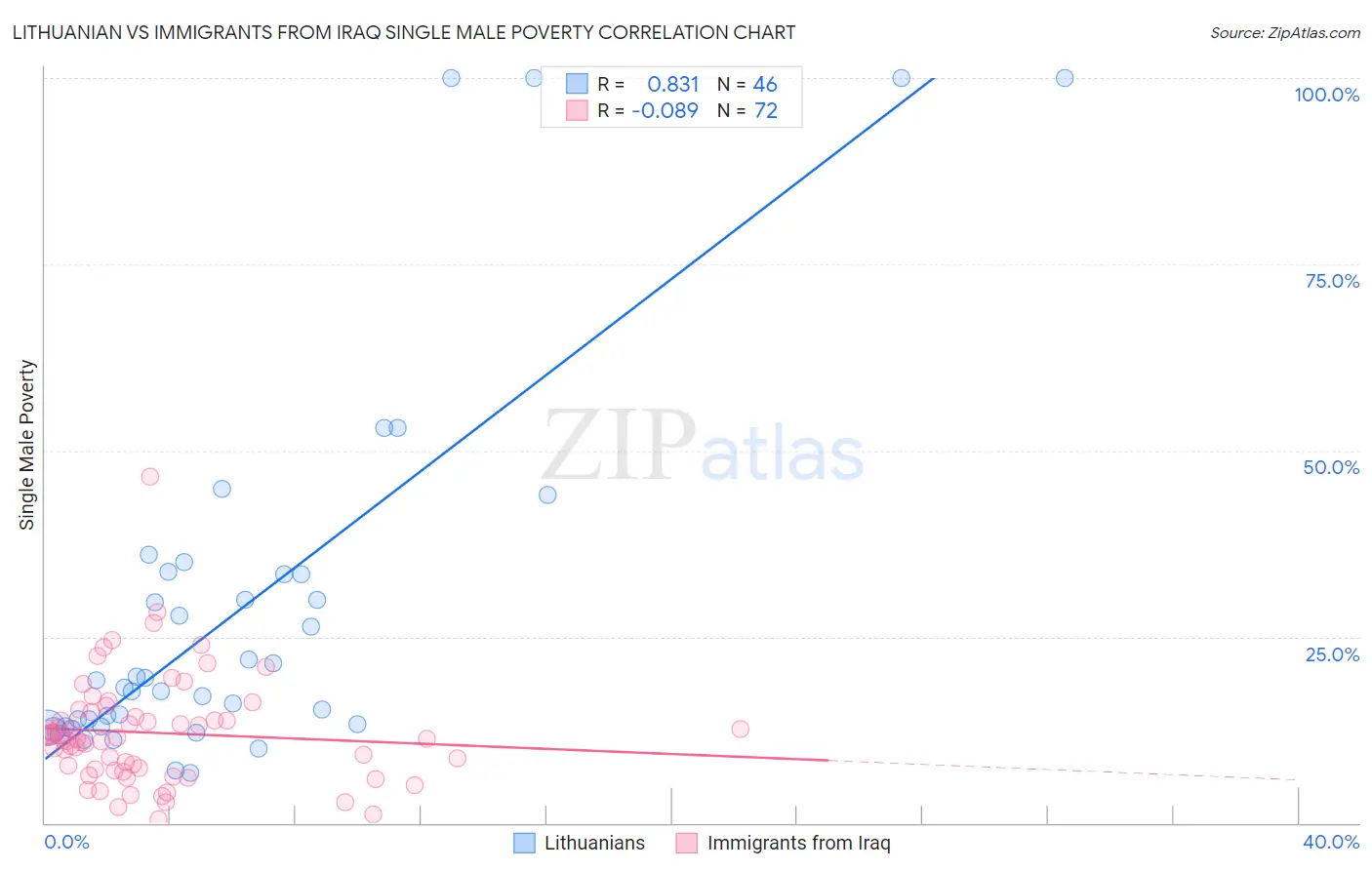 Lithuanian vs Immigrants from Iraq Single Male Poverty
