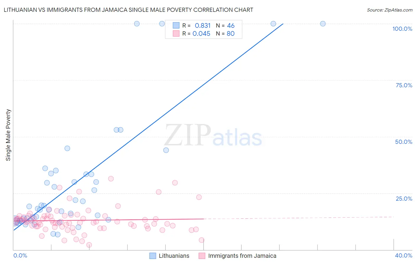 Lithuanian vs Immigrants from Jamaica Single Male Poverty
