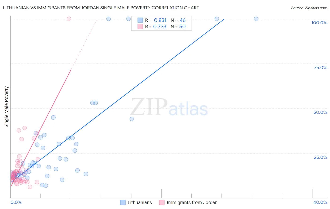 Lithuanian vs Immigrants from Jordan Single Male Poverty
