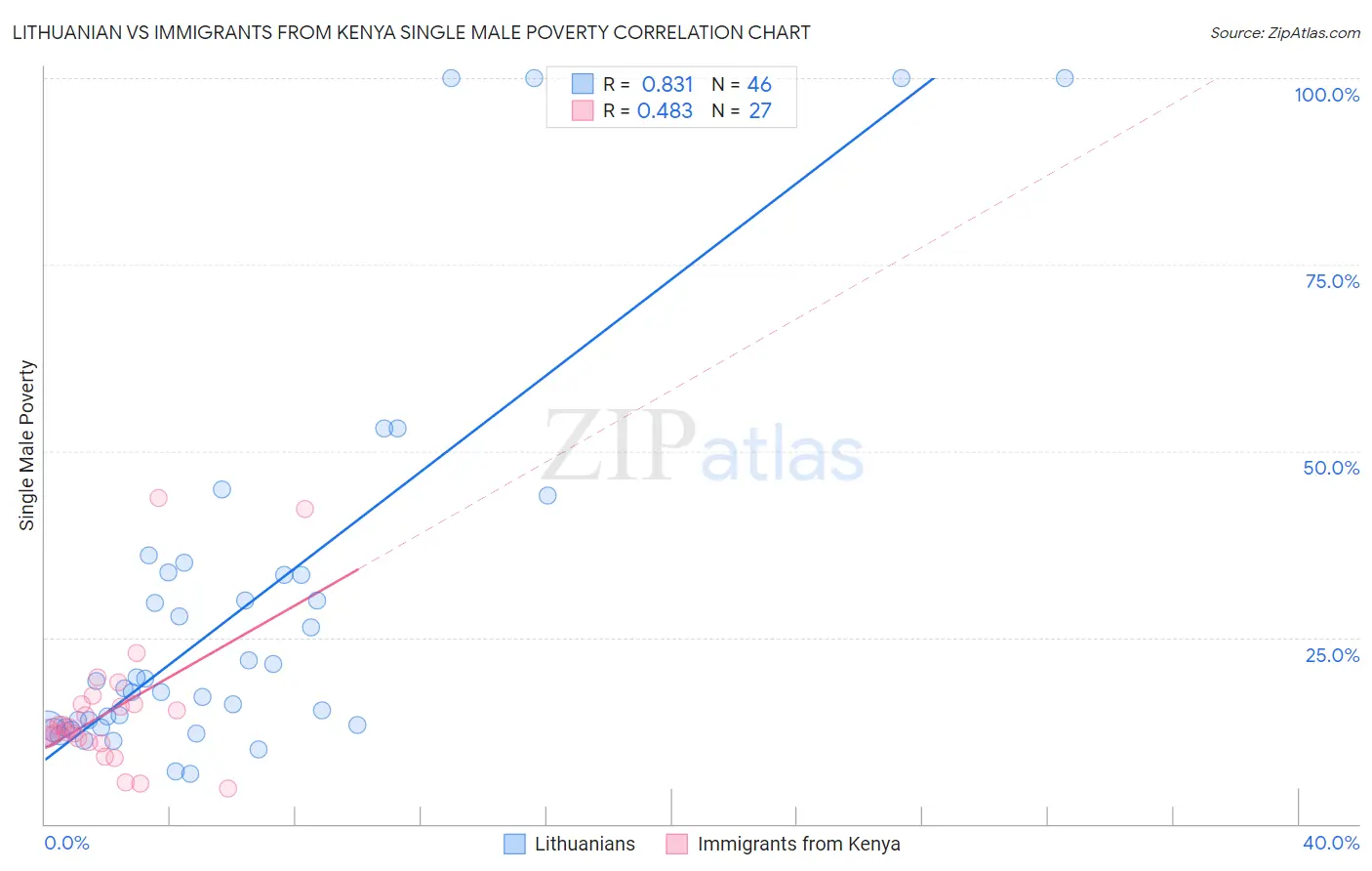 Lithuanian vs Immigrants from Kenya Single Male Poverty