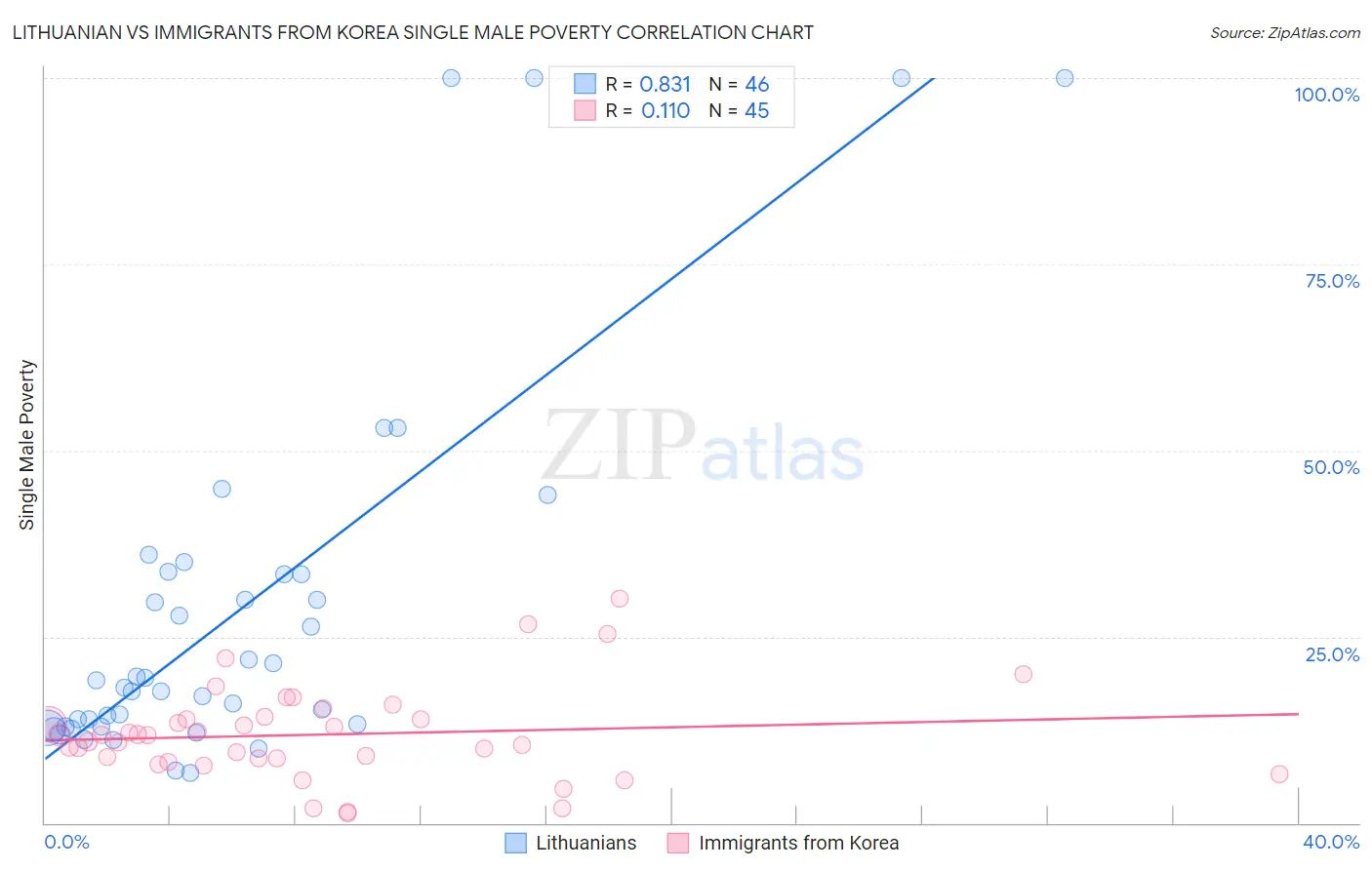 Lithuanian vs Immigrants from Korea Single Male Poverty
