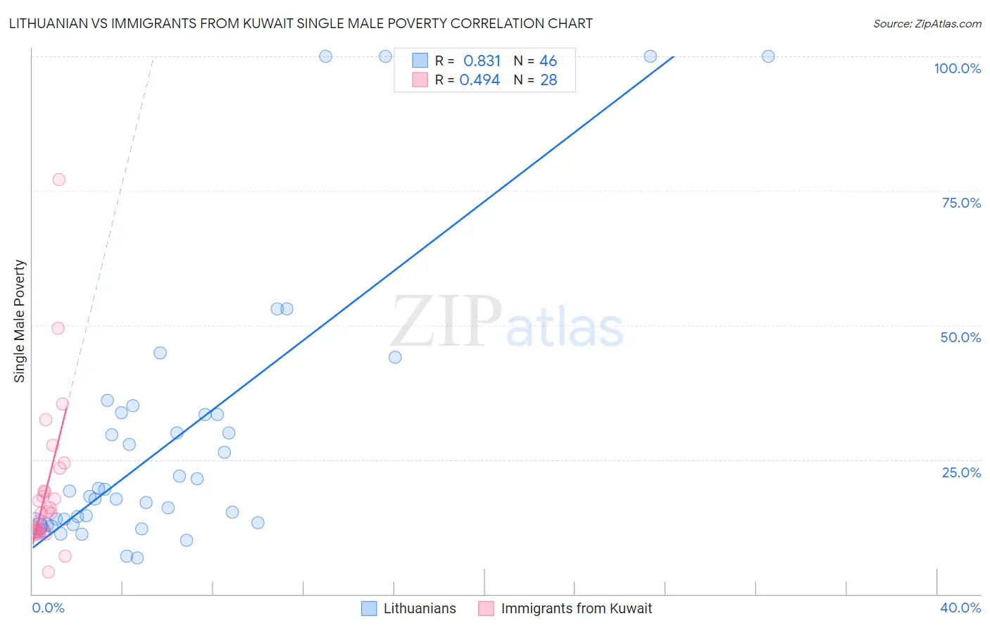 Lithuanian vs Immigrants from Kuwait Single Male Poverty