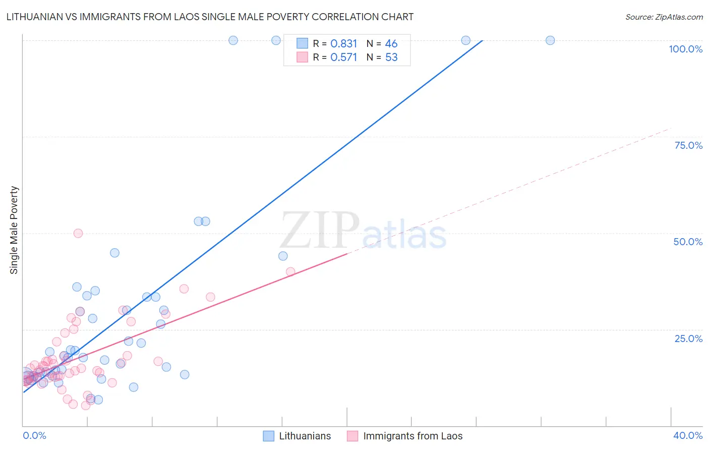 Lithuanian vs Immigrants from Laos Single Male Poverty
