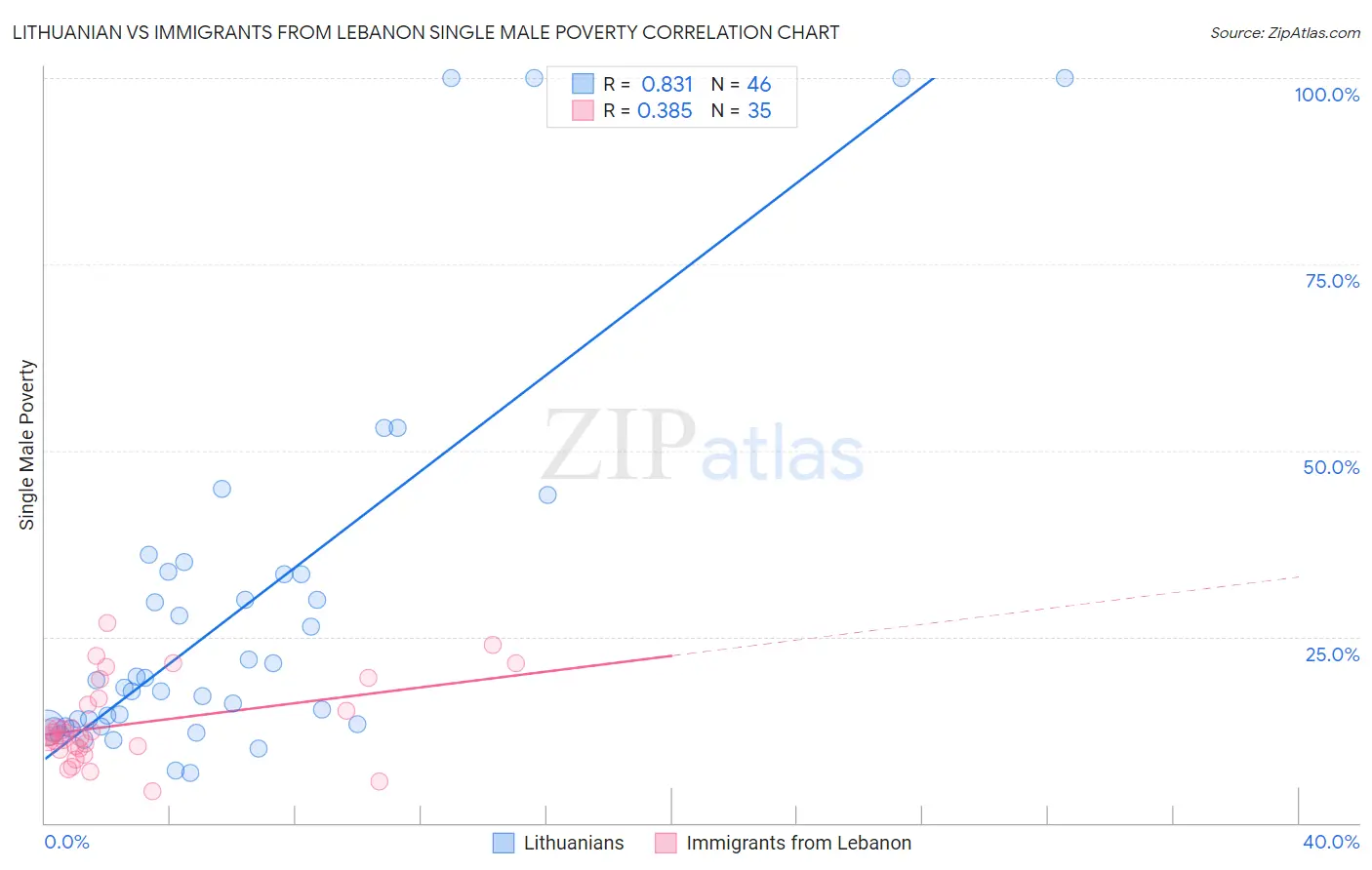Lithuanian vs Immigrants from Lebanon Single Male Poverty