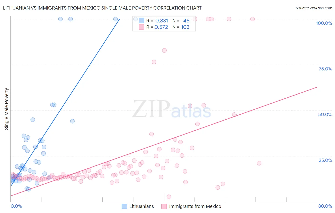 Lithuanian vs Immigrants from Mexico Single Male Poverty