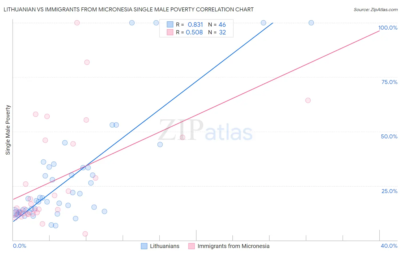 Lithuanian vs Immigrants from Micronesia Single Male Poverty