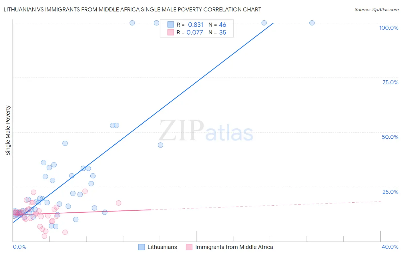 Lithuanian vs Immigrants from Middle Africa Single Male Poverty
