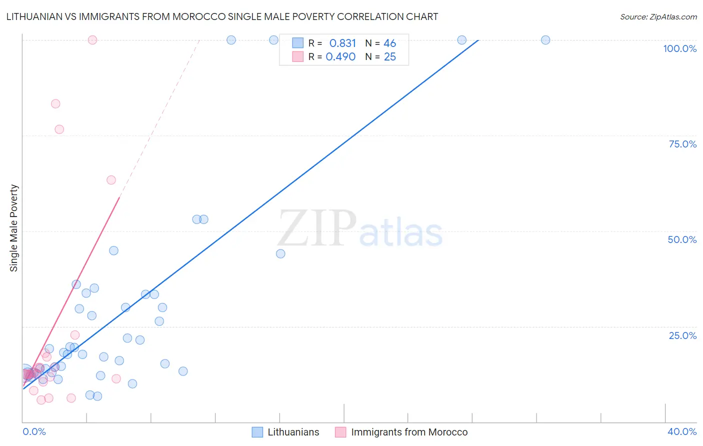 Lithuanian vs Immigrants from Morocco Single Male Poverty