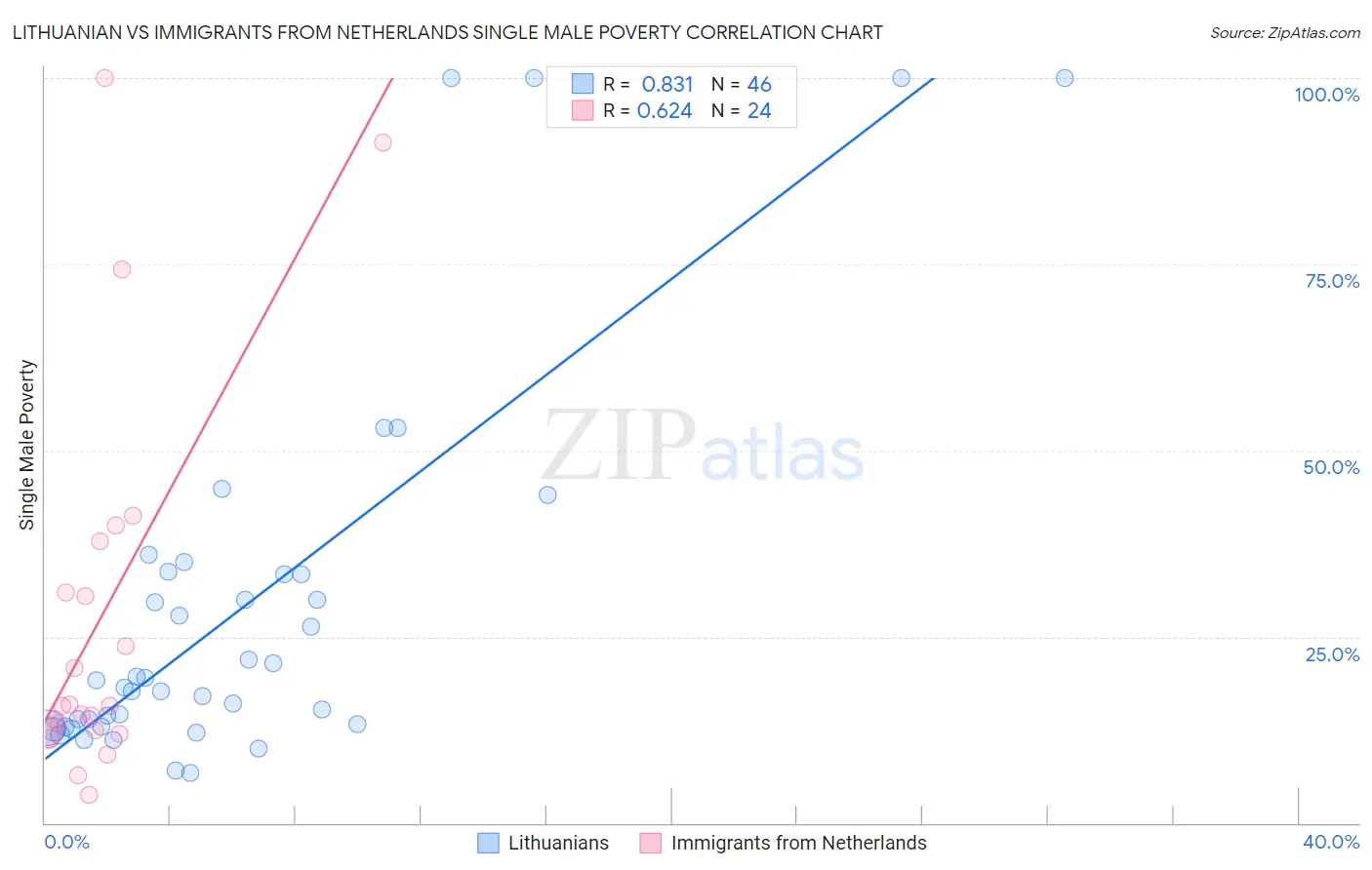 Lithuanian vs Immigrants from Netherlands Single Male Poverty