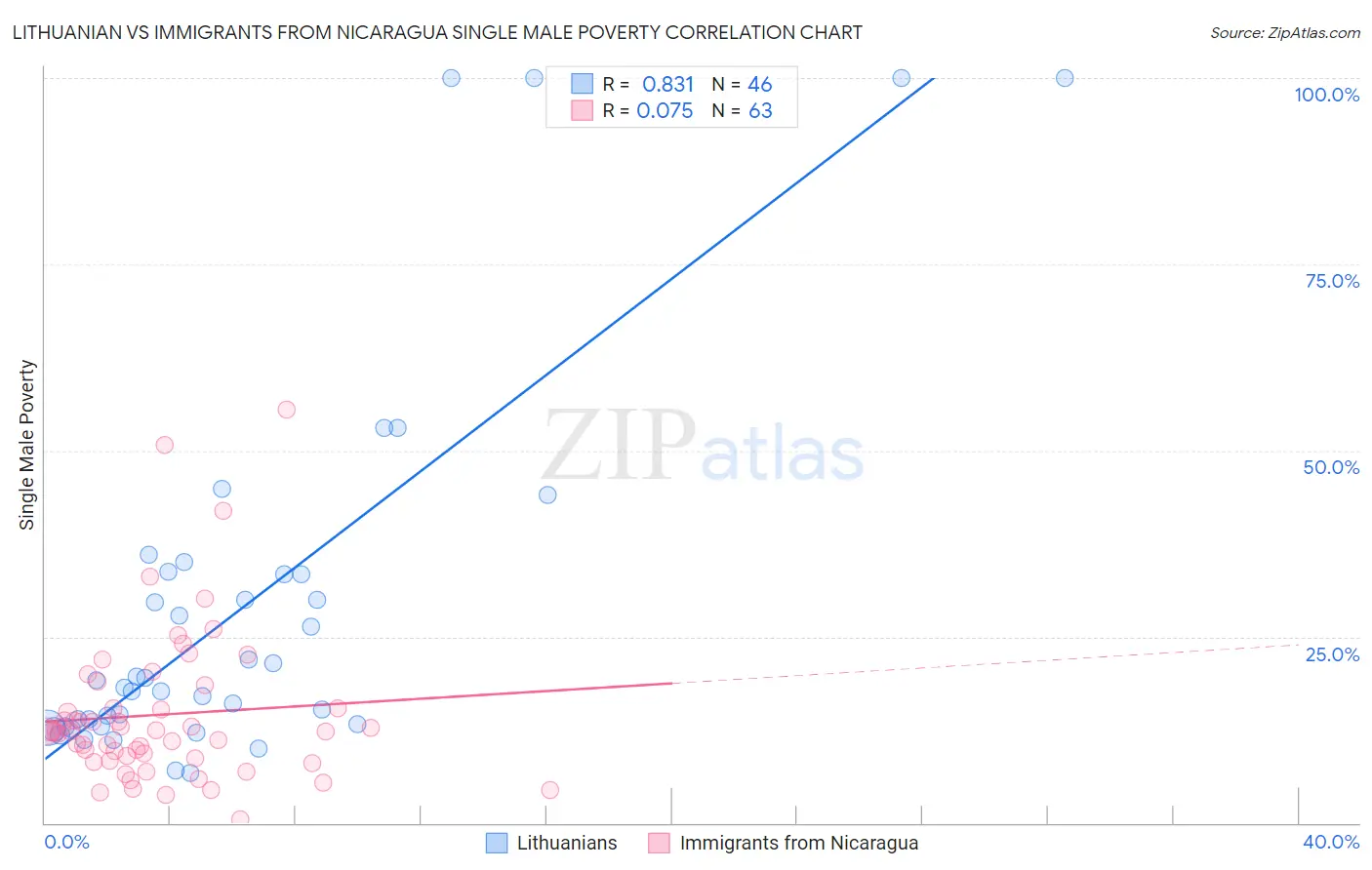 Lithuanian vs Immigrants from Nicaragua Single Male Poverty