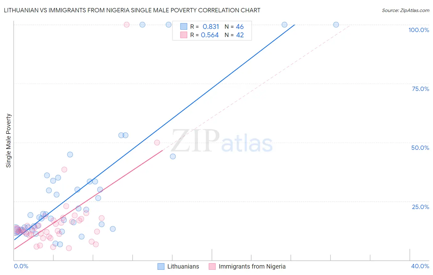 Lithuanian vs Immigrants from Nigeria Single Male Poverty