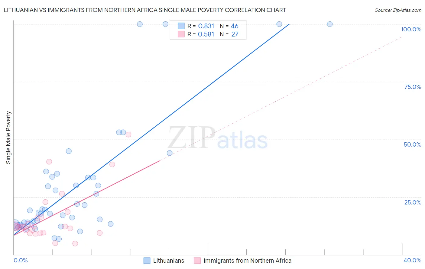 Lithuanian vs Immigrants from Northern Africa Single Male Poverty