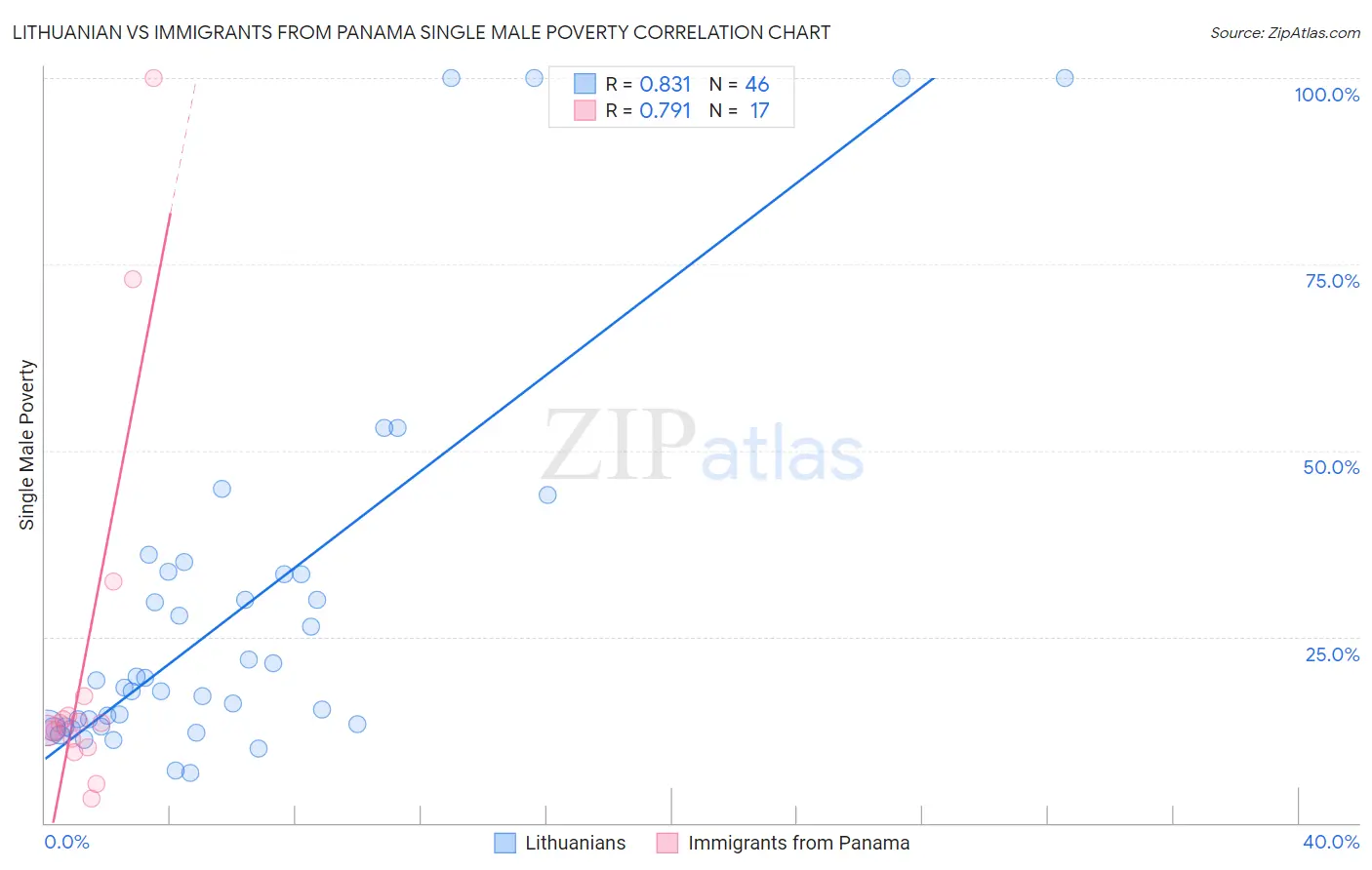 Lithuanian vs Immigrants from Panama Single Male Poverty